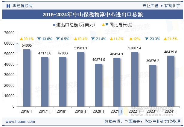2016-2024年中山保税物流中心进出口总额
