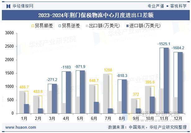 2023-2024年荆门保税物流中心月度进出口差额