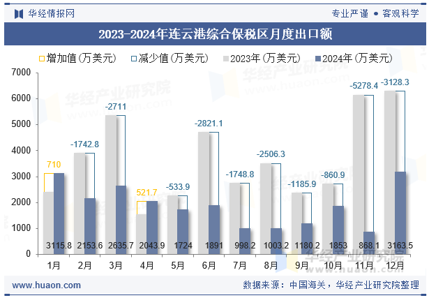 2023-2024年连云港综合保税区月度出口额