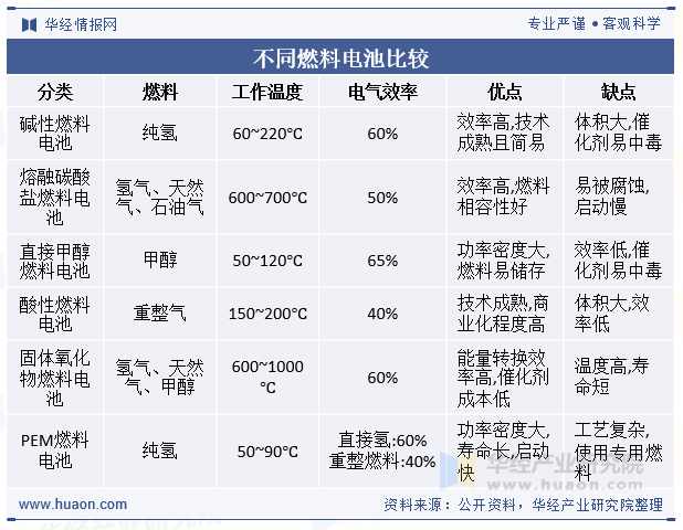 不同燃料电池比较