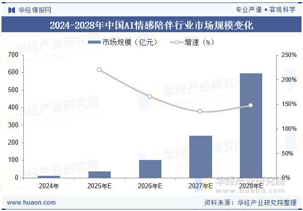 2024-2028年中国AI情感陪伴行业市场规模变化