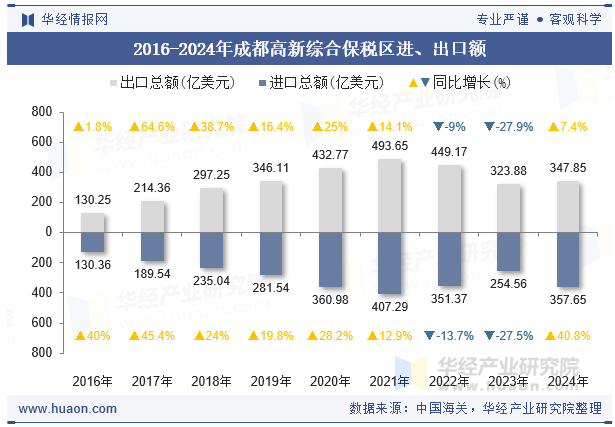 2016-2024年成都高新综合保税区进、出口额