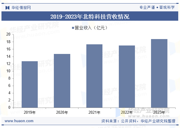 2019-2023年北特科技营收情况