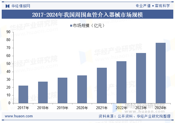 2017-2024年我国周围血管介入器械市场规模