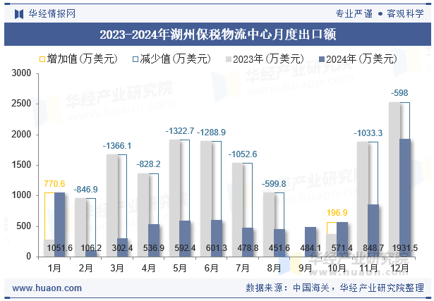 2023-2024年湖州保税物流中心月度出口额