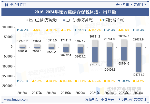 2016-2024年连云港综合保税区进、出口额