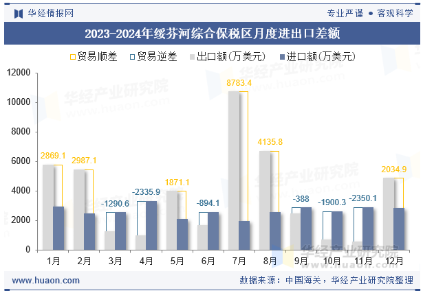 2023-2024年绥芬河综合保税区月度进出口差额