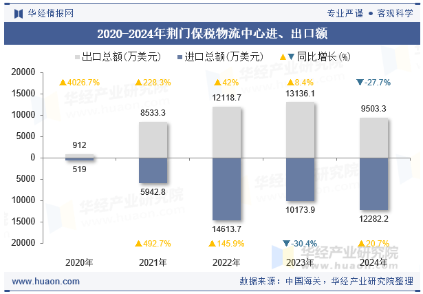 2020-2024年荆门保税物流中心进、出口额