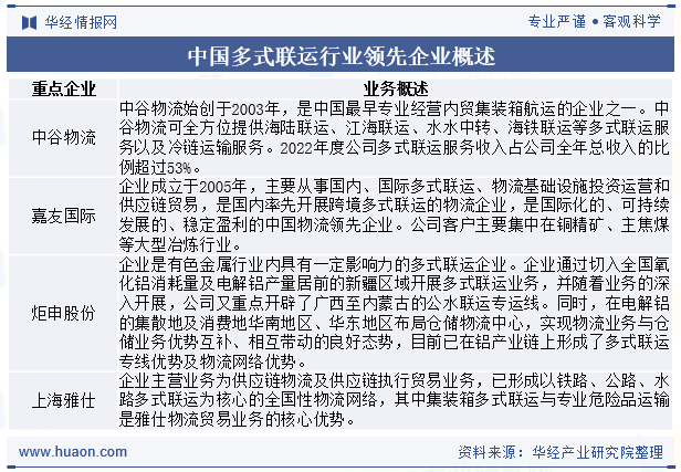 中国多式联运行业领先企业概述
