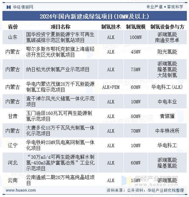 2024年国内新建成绿氢项目(10MW及以上)