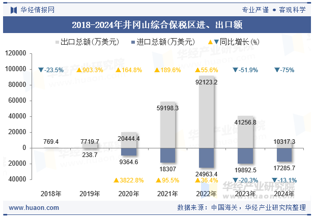2018-2024年井冈山综合保税区进、出口额
