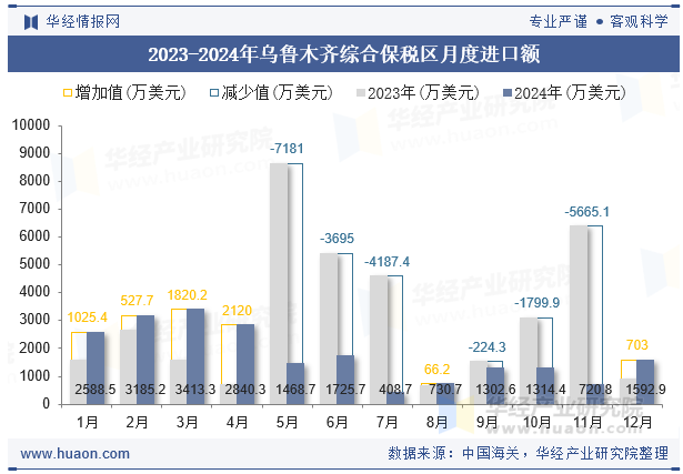 2023-2024年乌鲁木齐综合保税区月度进口额