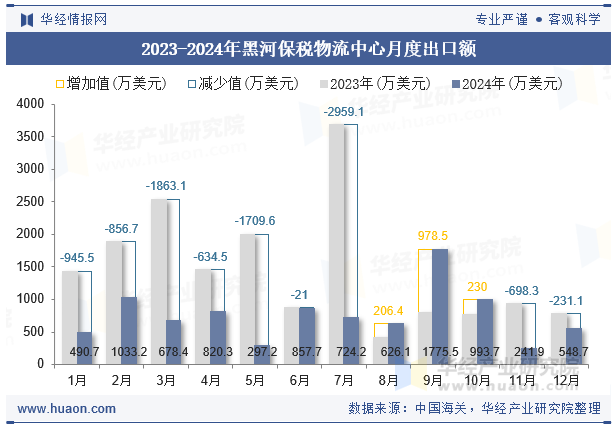 2023-2024年黑河保税物流中心月度出口额