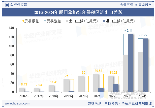 2016-2024年厦门象屿综合保税区进出口差额