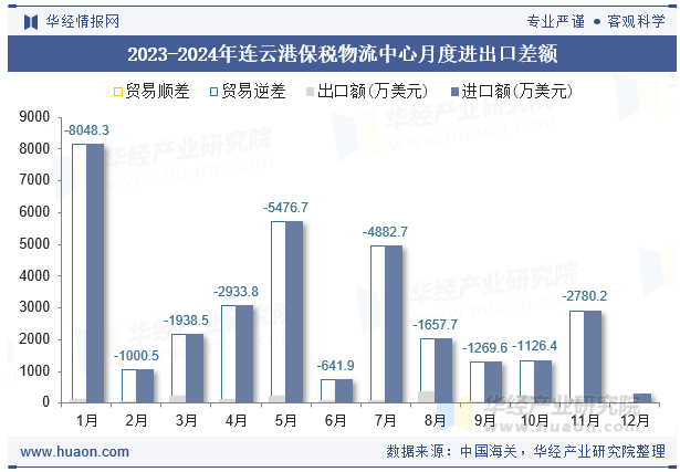 2023-2024年连云港保税物流中心月度进出口差额