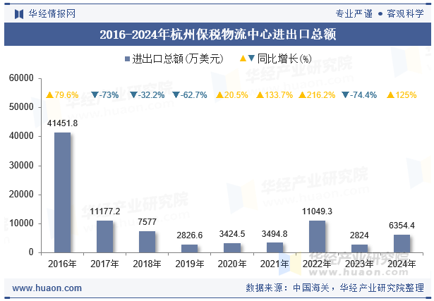 2016-2024年杭州保税物流中心进出口总额