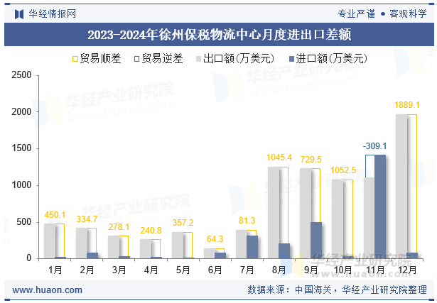 2023-2024年徐州保税物流中心月度进出口差额