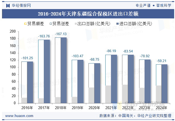 2016-2024年天津东疆综合保税区进出口差额