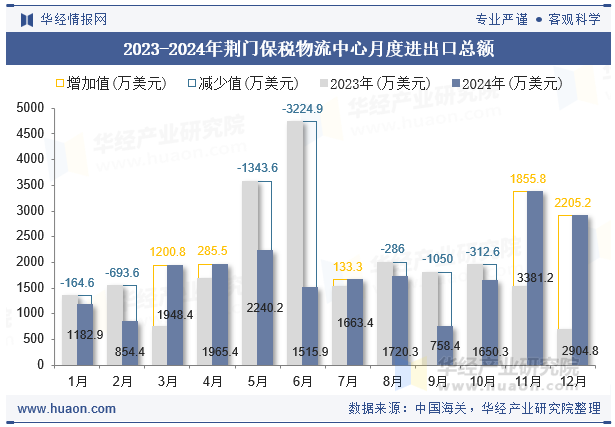 2023-2024年荆门保税物流中心月度进出口总额