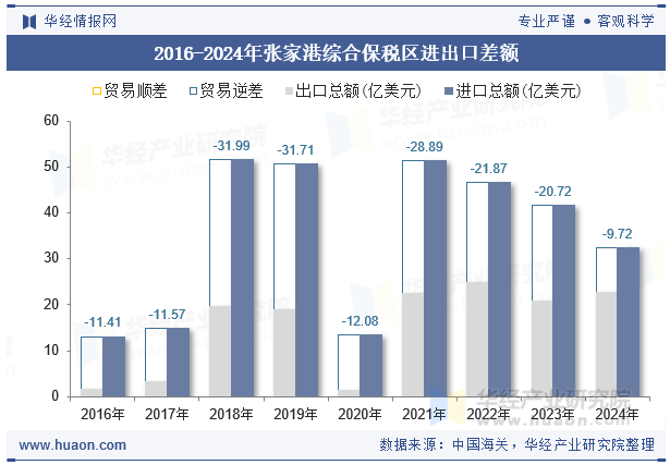 2016-2024年张家港综合保税区进出口差额