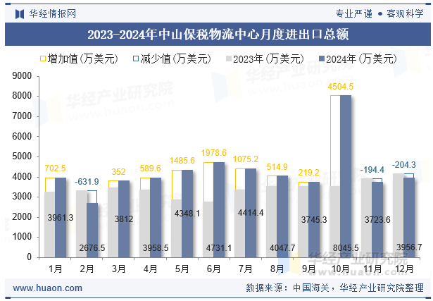 2023-2024年中山保税物流中心月度进出口总额