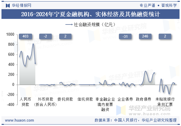 2016-2024年宁夏金融机构、实体经济及其他融资统计