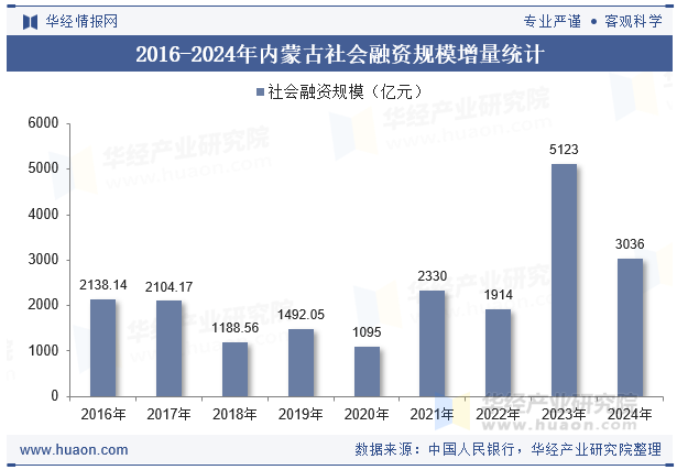 2016-2024年内蒙古社会融资规模增量统计
