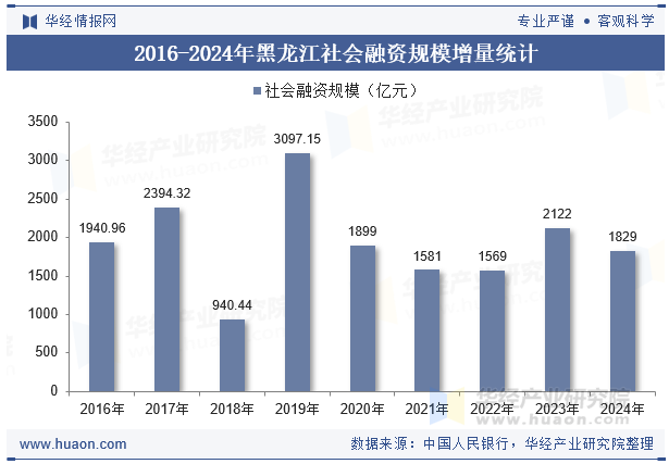 2016-2024年黑龙江社会融资规模增量统计