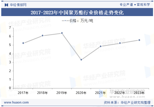 2017-2023年中国聚芳酯行业价格走势变化