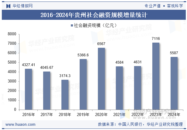2016-2024年贵州社会融资规模增量统计