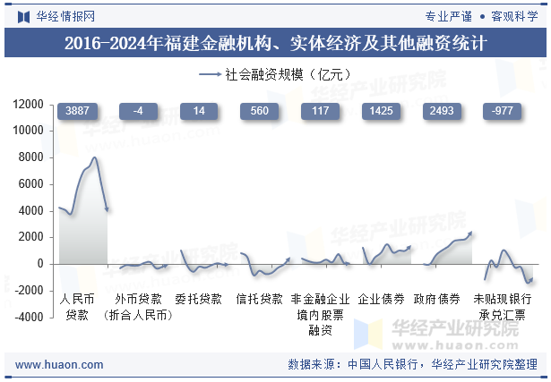 2016-2024年福建金融机构、实体经济及其他融资统计