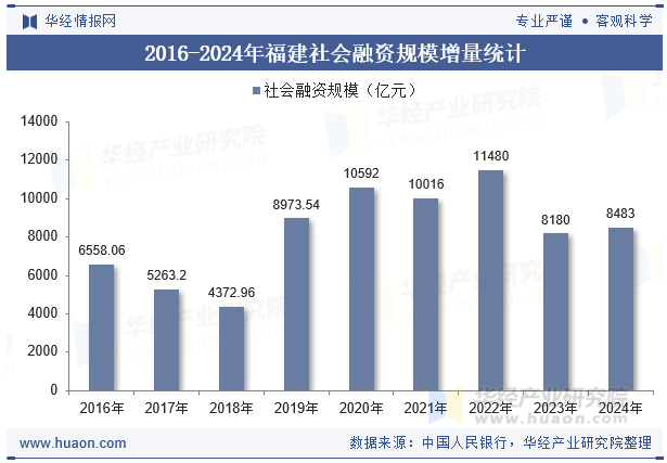2016-2024年福建社会融资规模增量统计
