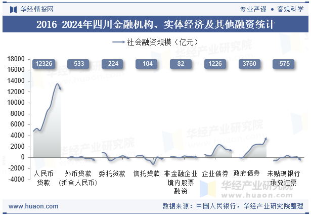 2016-2024年四川金融机构、实体经济及其他融资统计