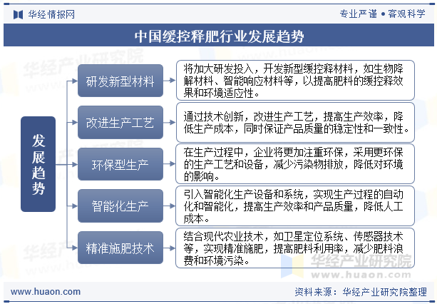 中国缓控释肥行业发展趋势