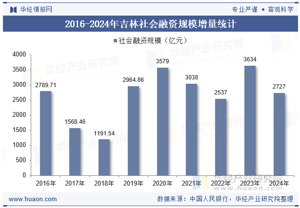 2016-2024年吉林社会融资规模增量统计