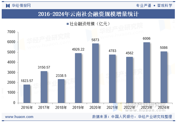 2016-2024年云南社会融资规模增量统计