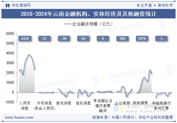 2016-2024年云南金融机构、实体经济及其他融资统计
