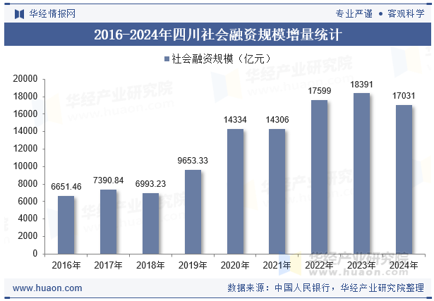 2016-2024年四川社会融资规模增量统计