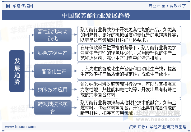 中国聚芳酯行业发展趋势