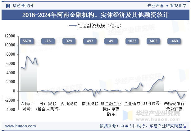 2016-2024年河南金融机构、实体经济及其他融资统计