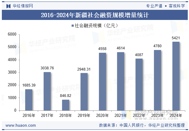 2016-2024年新疆社会融资规模增量统计