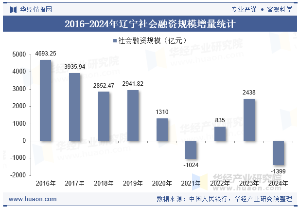 2016-2024年辽宁社会融资规模增量统计
