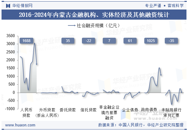 2016-2024年内蒙古金融机构、实体经济及其他融资统计