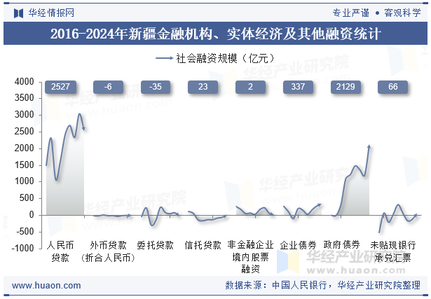 2016-2024年新疆金融机构、实体经济及其他融资统计