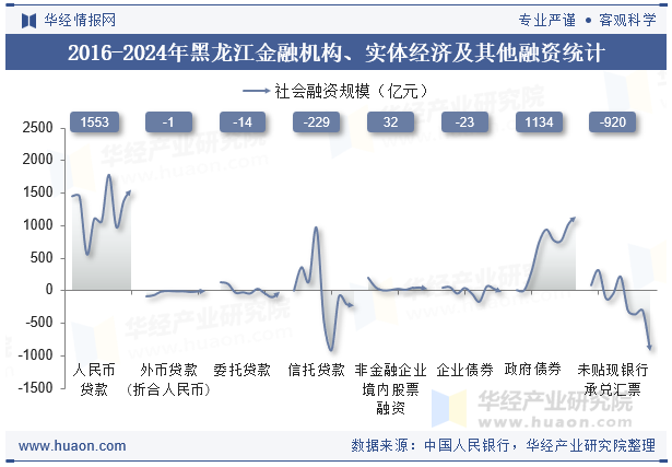 2016-2024年黑龙江金融机构、实体经济及其他融资统计
