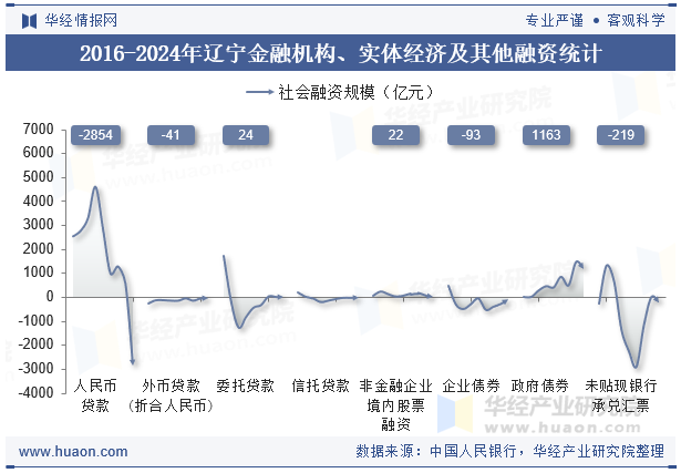 2016-2024年辽宁金融机构、实体经济及其他融资统计
