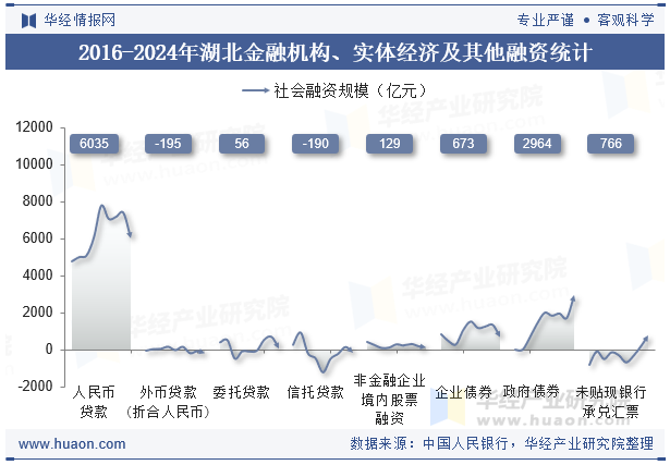 2016-2024年湖北金融机构、实体经济及其他融资统计