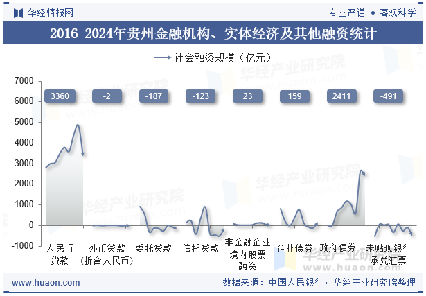 2016-2024年贵州金融机构、实体经济及其他融资统计