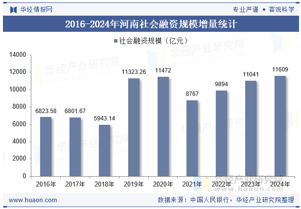 2016-2024年河南社会融资规模增量统计