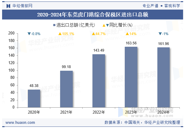 2020-2024年东莞虎门港综合保税区进出口总额